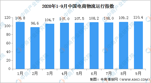 中物联发布2020年度中国电商物流运行指数