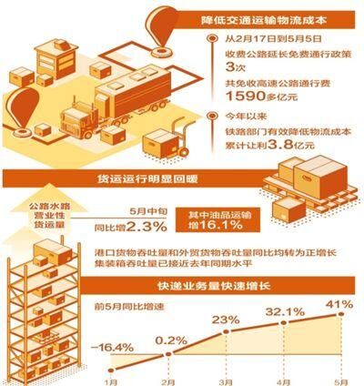 2020年第一季度中国物流成本降低1300亿
