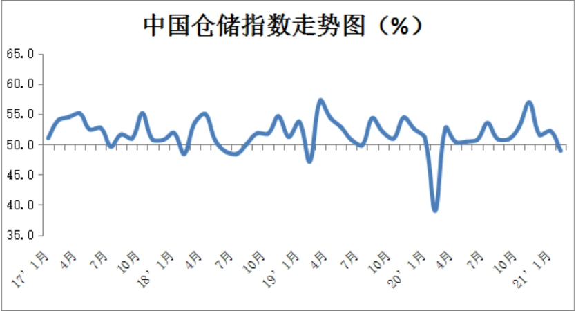 中物联发布2月份物流指数较上月回落4.6
