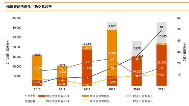 2021年中国物流业投融资热度持续攀升