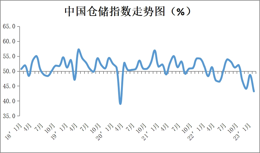 一月份中国物流业景气指数回落1.3个百分点