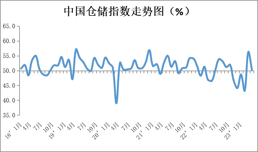 中物联发布中国物流业景气指数55.5%