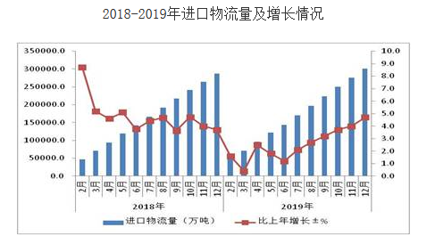 2020年中国物流行业市场分析及前景展望