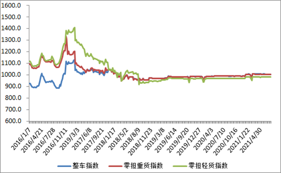 中国公路物流运价周指数报告回落0.06%