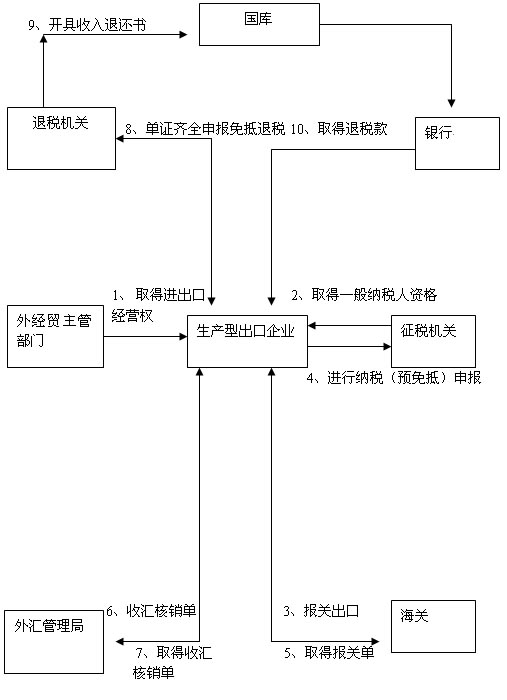 生产企业退税