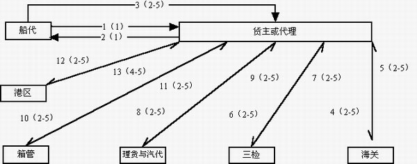 货运提货单